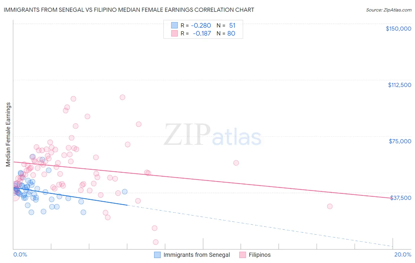 Immigrants from Senegal vs Filipino Median Female Earnings