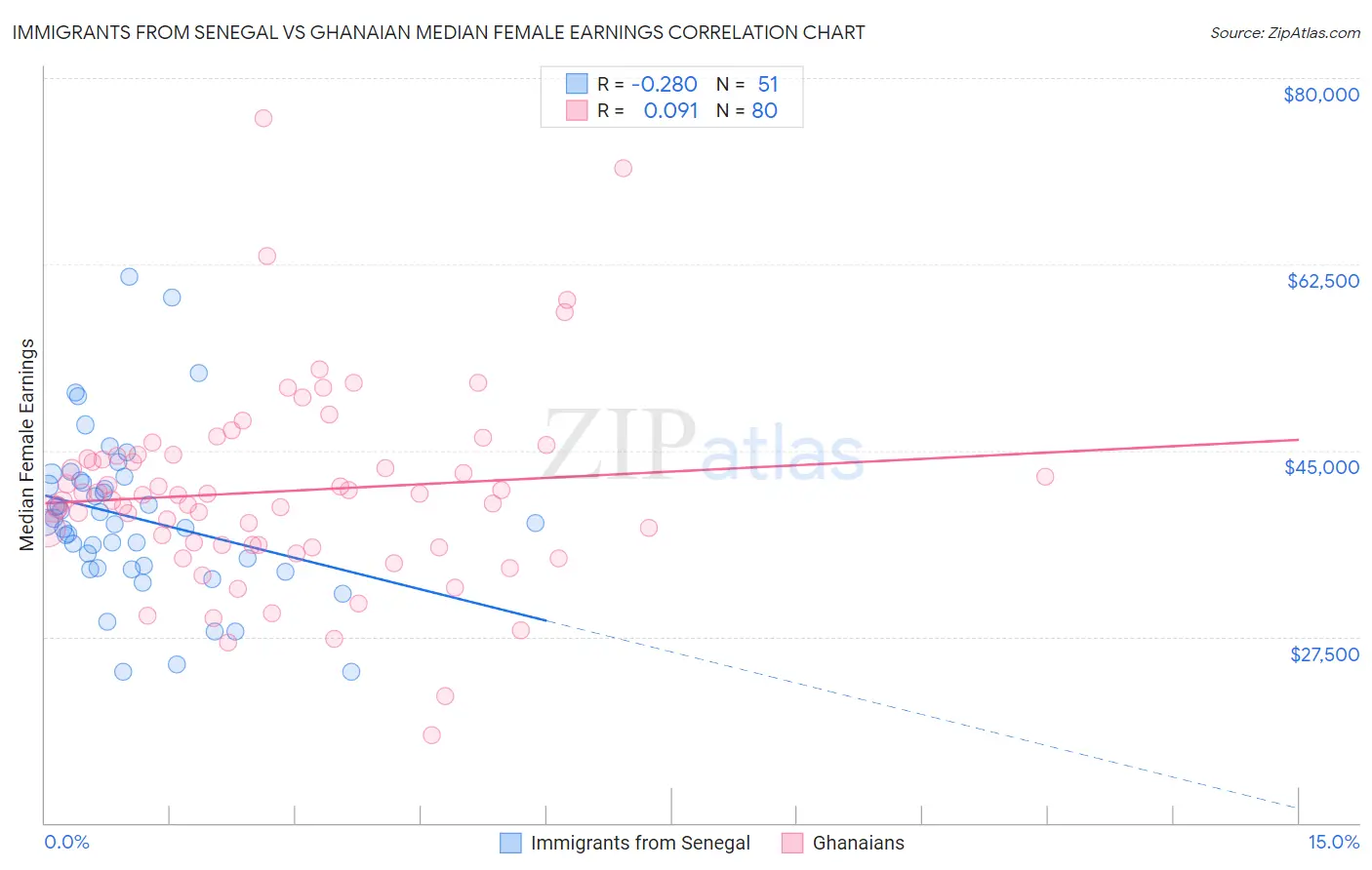 Immigrants from Senegal vs Ghanaian Median Female Earnings