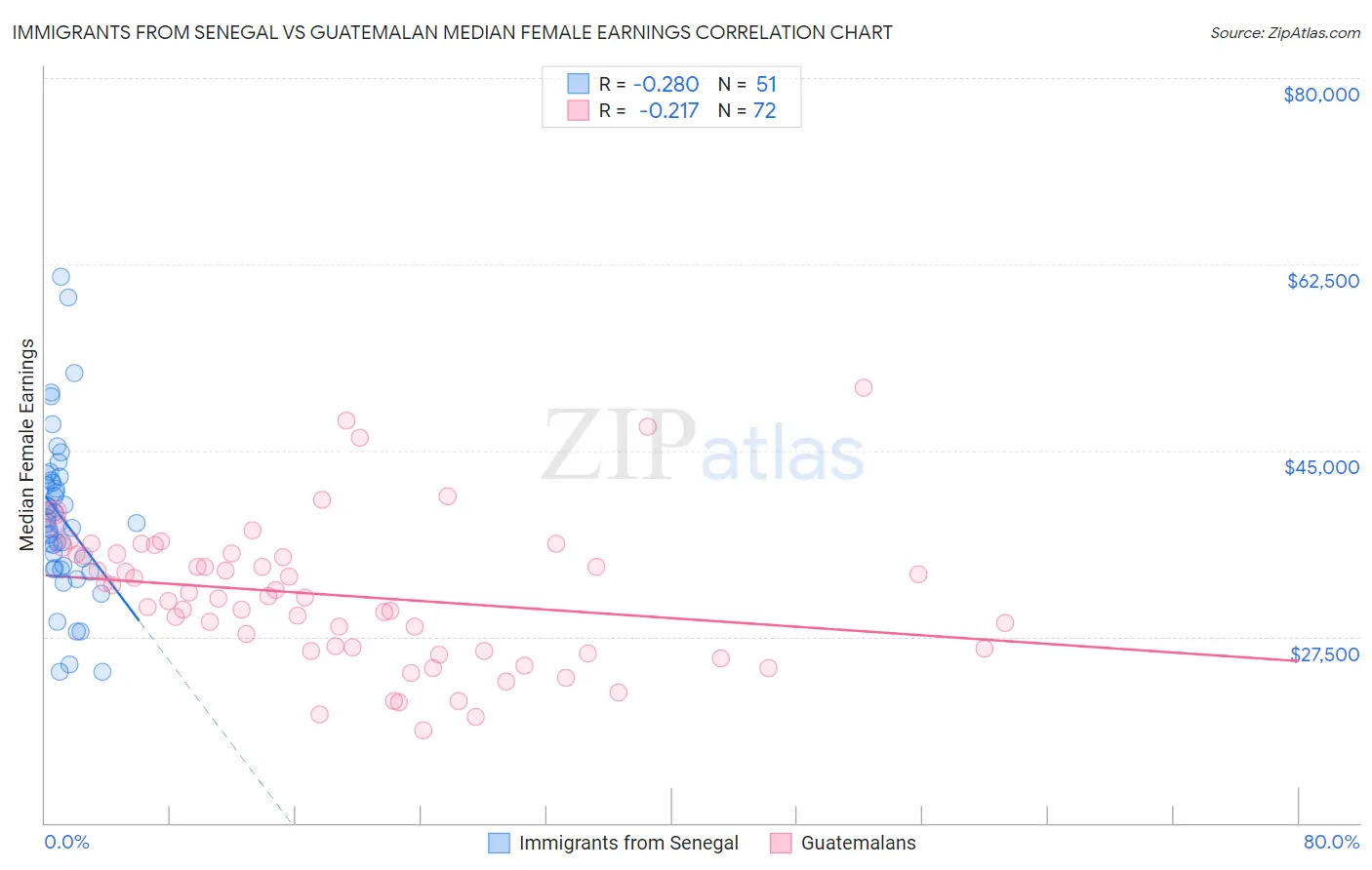 Immigrants from Senegal vs Guatemalan Median Female Earnings