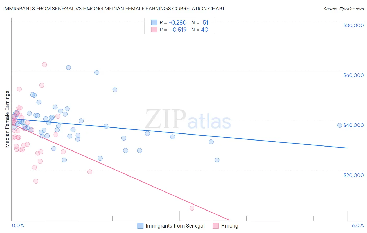 Immigrants from Senegal vs Hmong Median Female Earnings