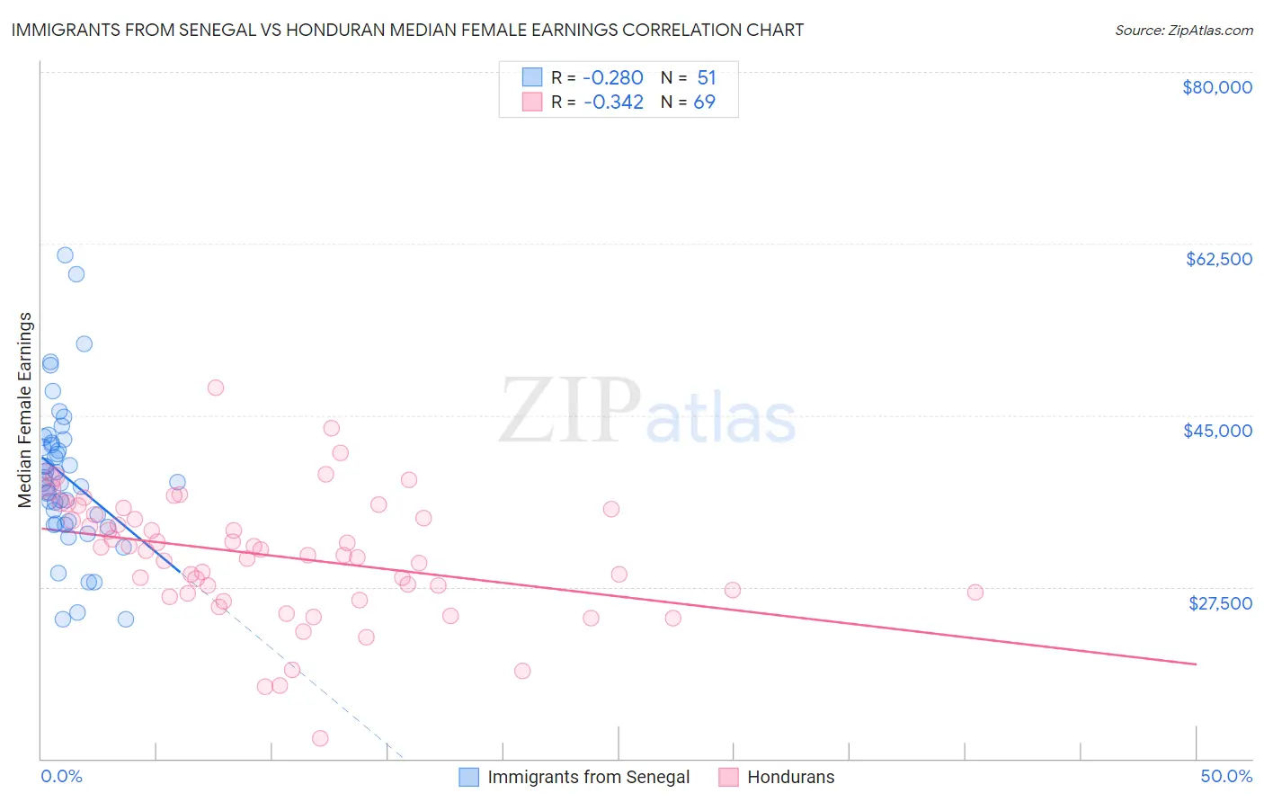 Immigrants from Senegal vs Honduran Median Female Earnings