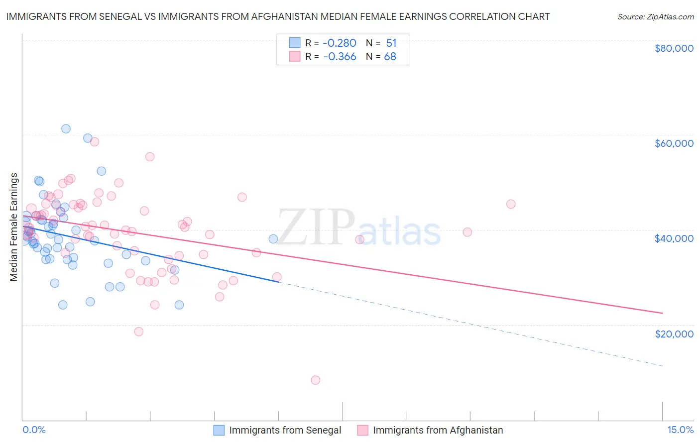 Immigrants from Senegal vs Immigrants from Afghanistan Median Female Earnings