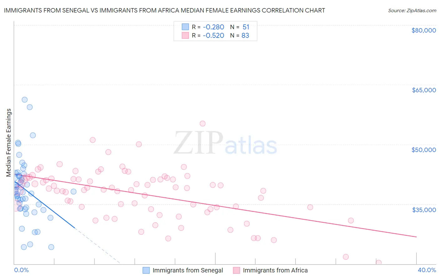 Immigrants from Senegal vs Immigrants from Africa Median Female Earnings