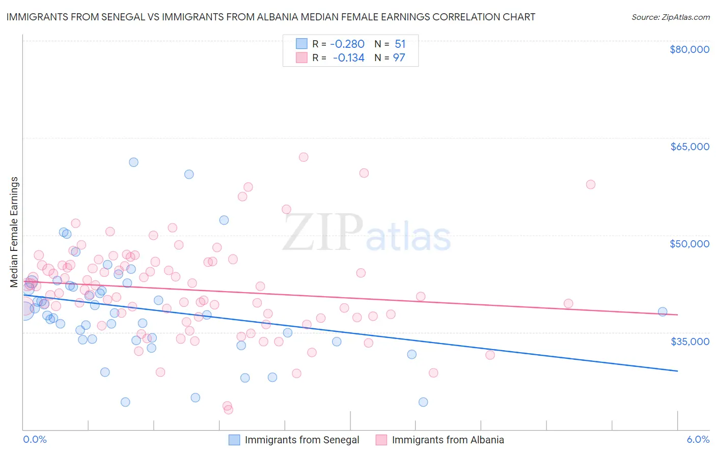 Immigrants from Senegal vs Immigrants from Albania Median Female Earnings