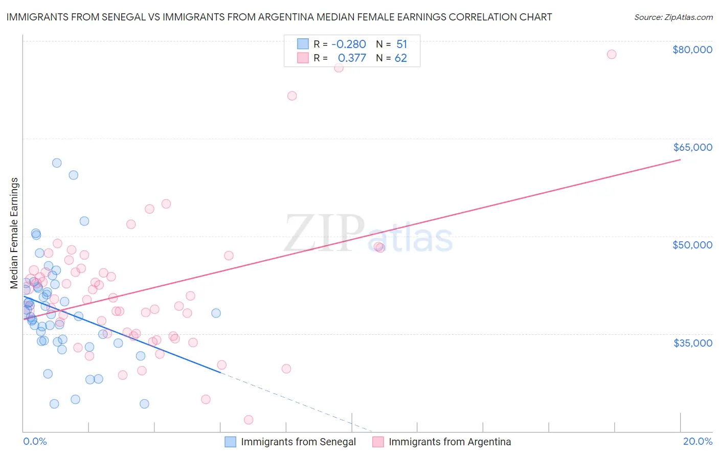 Immigrants from Senegal vs Immigrants from Argentina Median Female Earnings