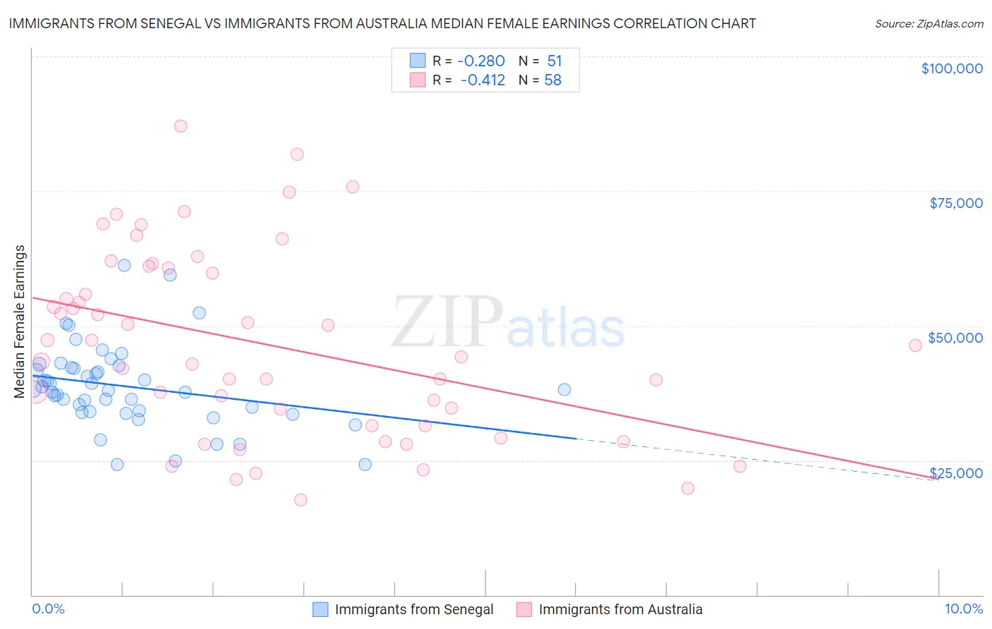 Immigrants from Senegal vs Immigrants from Australia Median Female Earnings