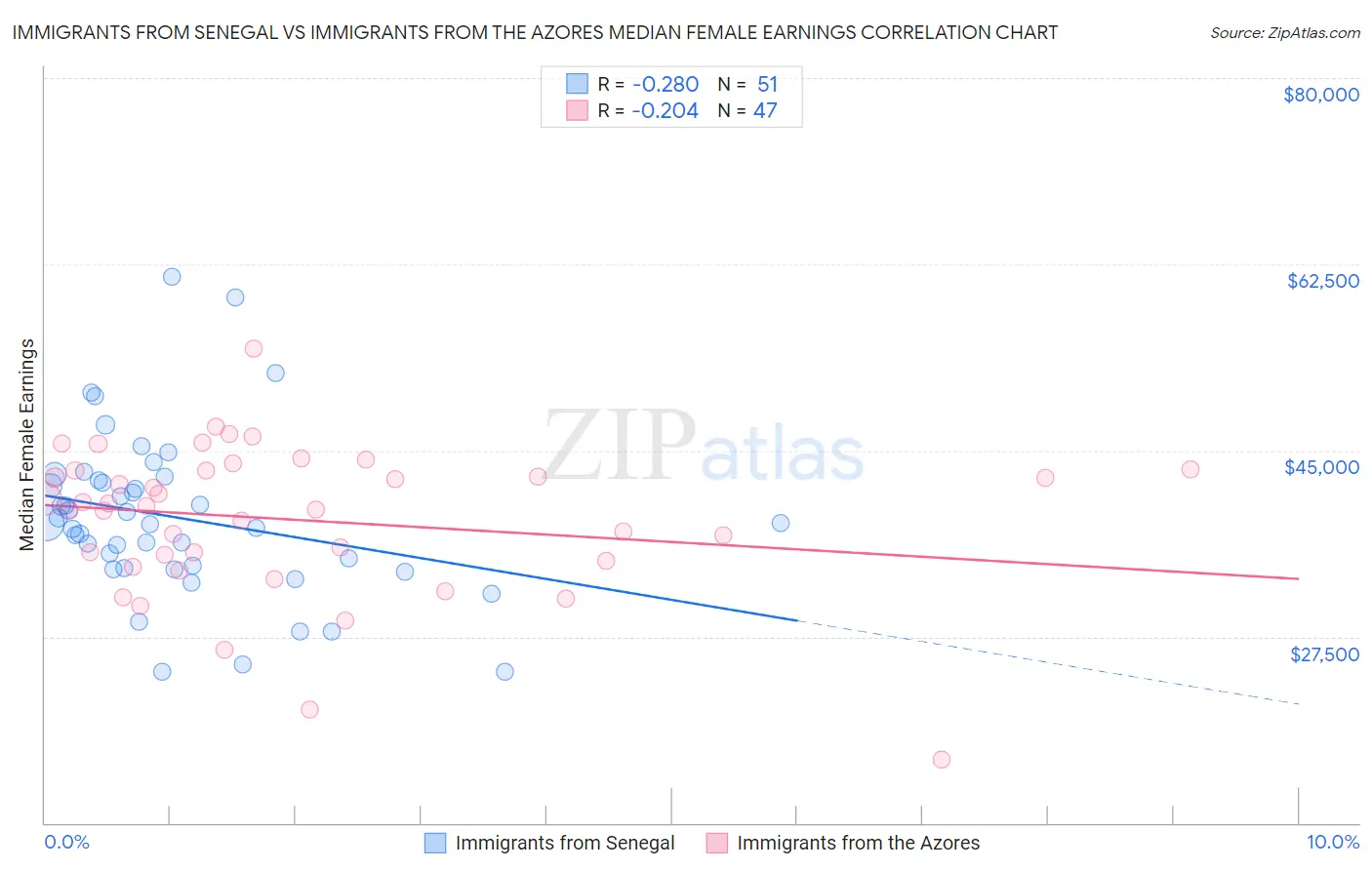 Immigrants from Senegal vs Immigrants from the Azores Median Female Earnings