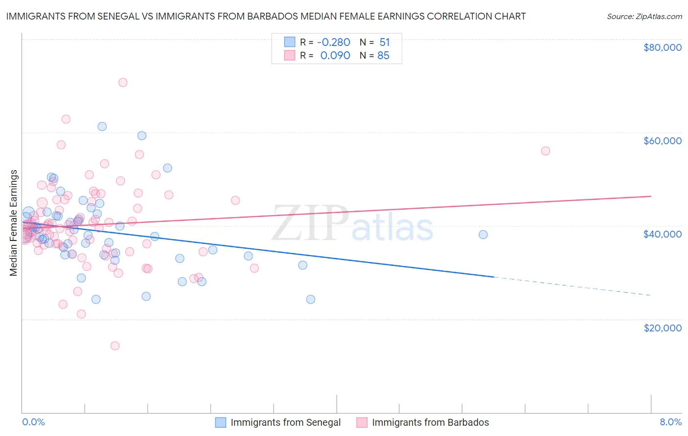 Immigrants from Senegal vs Immigrants from Barbados Median Female Earnings