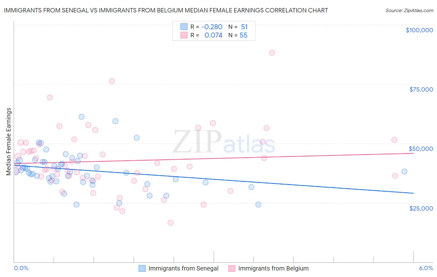 Immigrants from Senegal vs Immigrants from Belgium Median Female Earnings