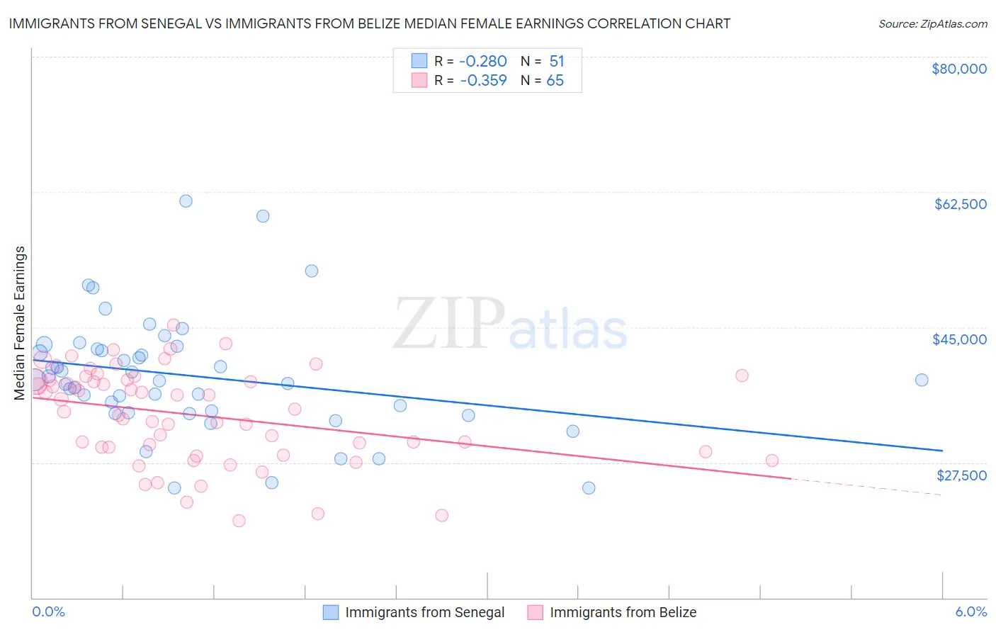 Immigrants from Senegal vs Immigrants from Belize Median Female Earnings