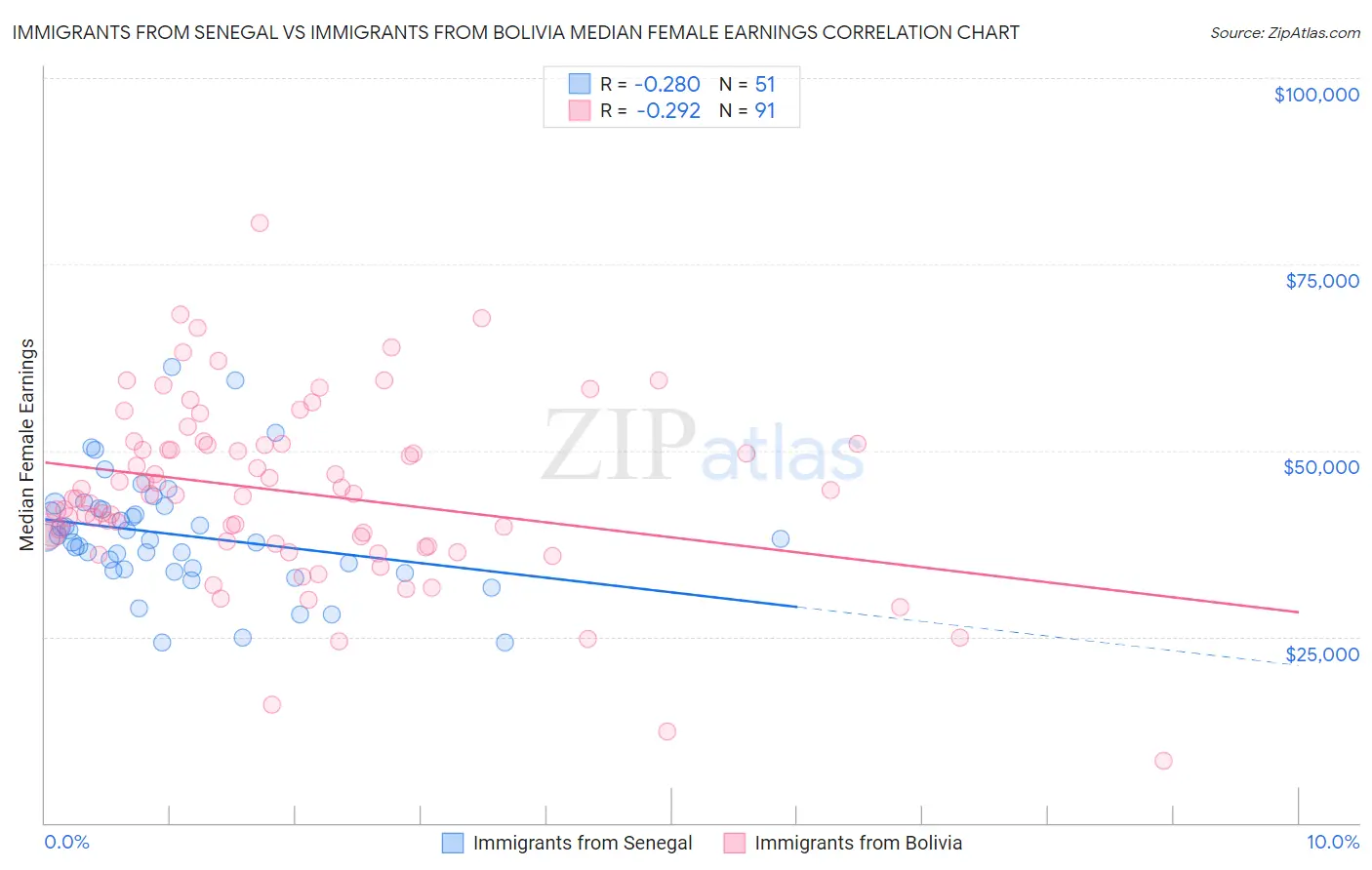 Immigrants from Senegal vs Immigrants from Bolivia Median Female Earnings