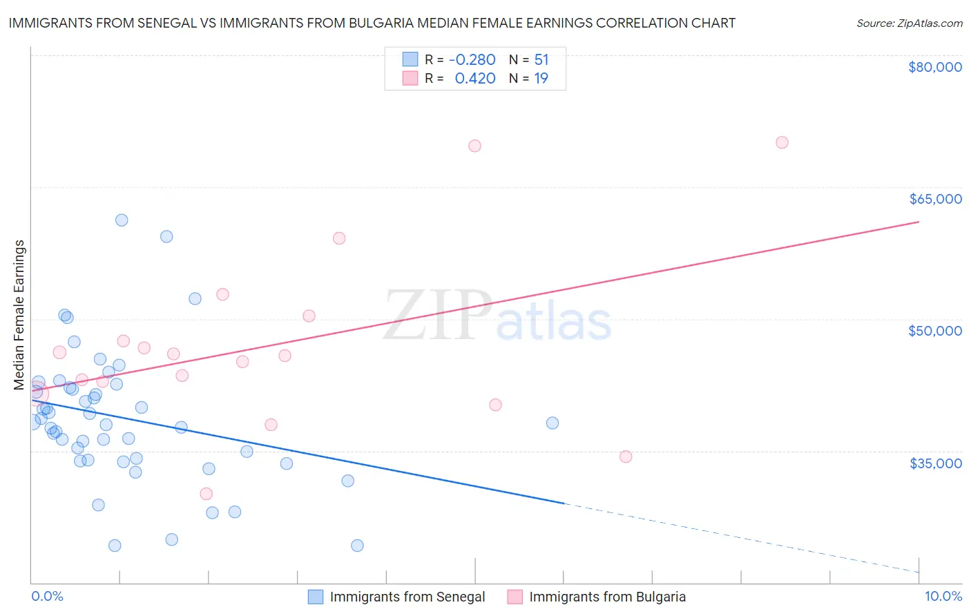 Immigrants from Senegal vs Immigrants from Bulgaria Median Female Earnings