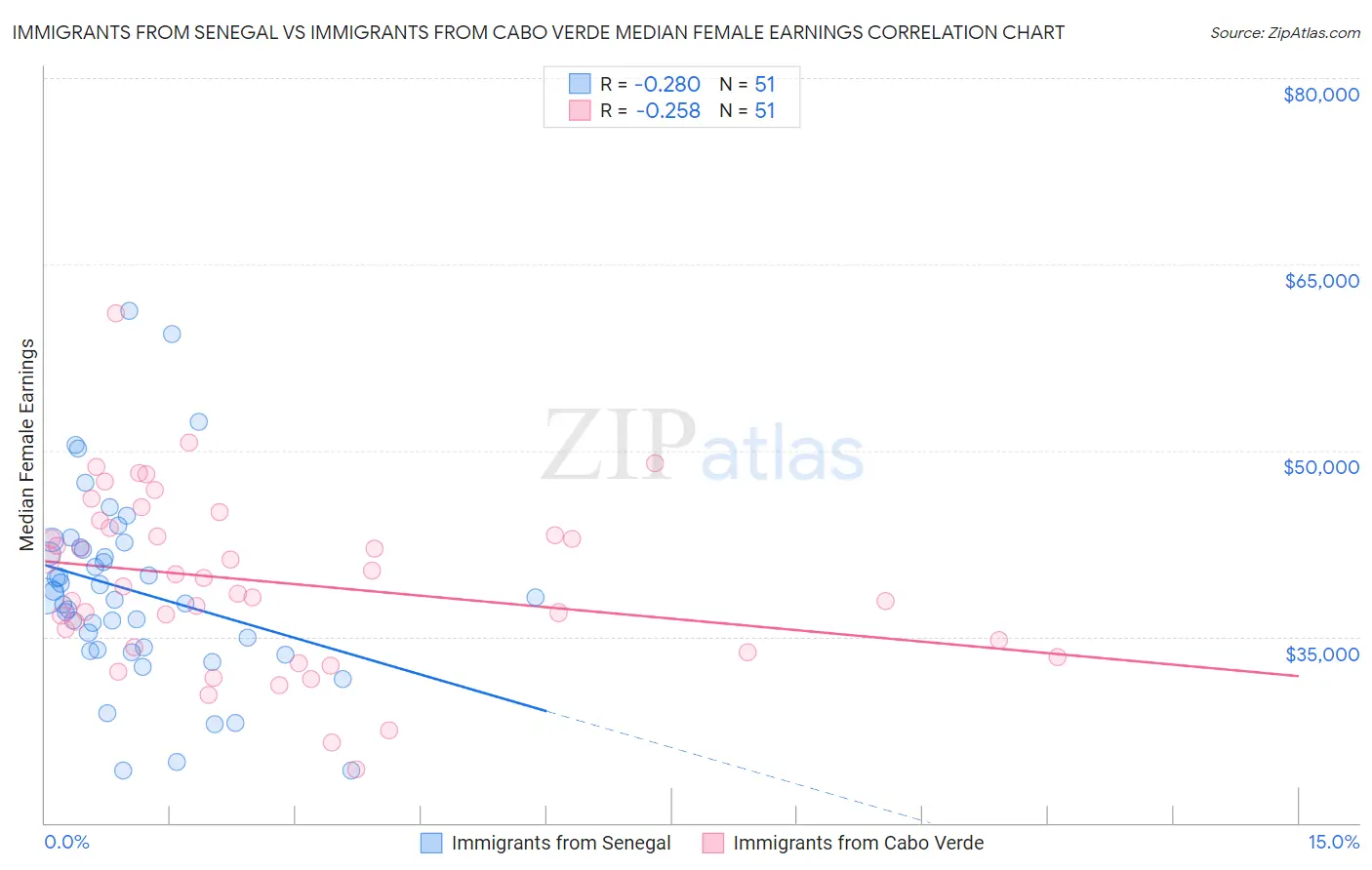 Immigrants from Senegal vs Immigrants from Cabo Verde Median Female Earnings