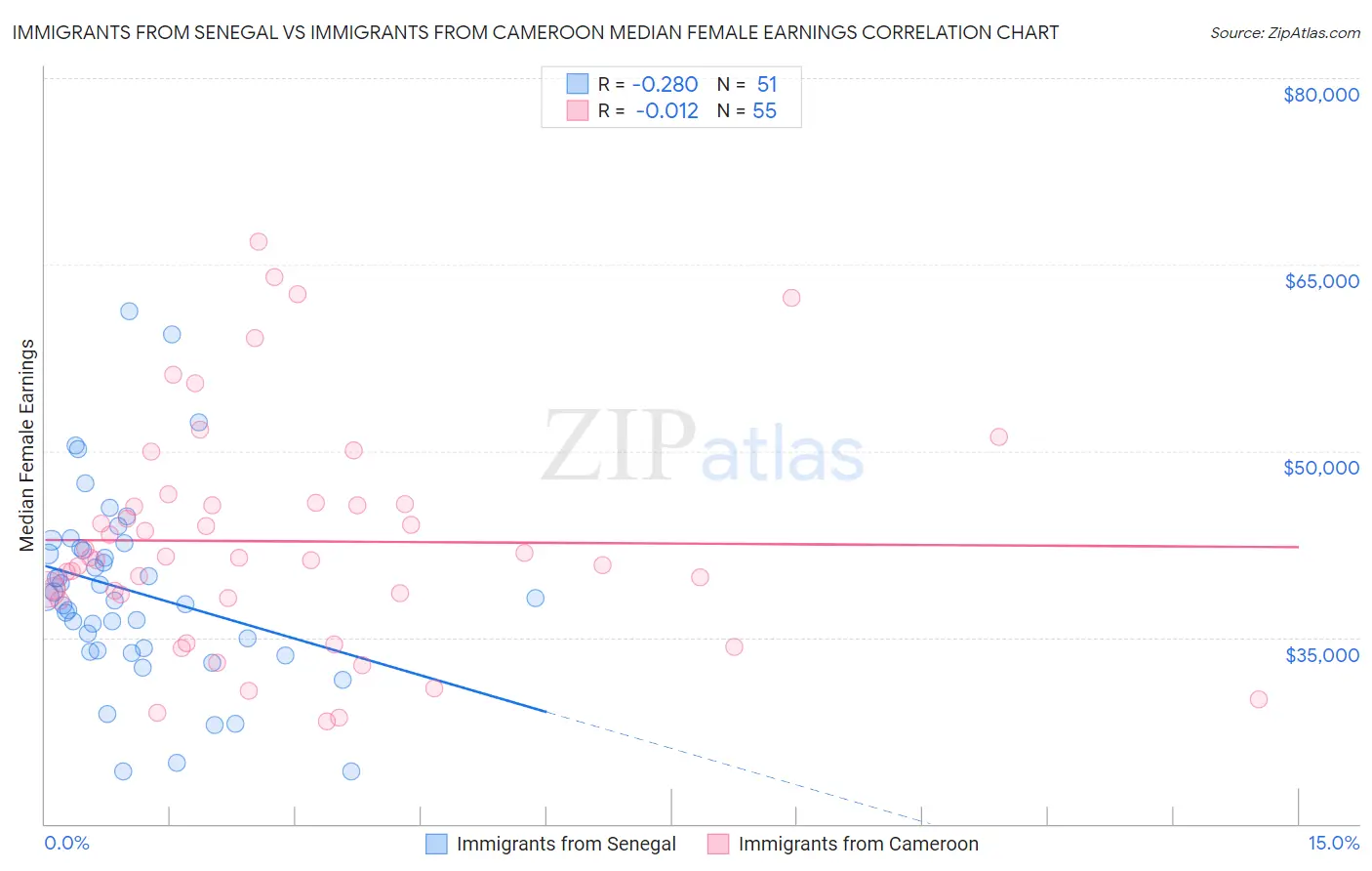 Immigrants from Senegal vs Immigrants from Cameroon Median Female Earnings