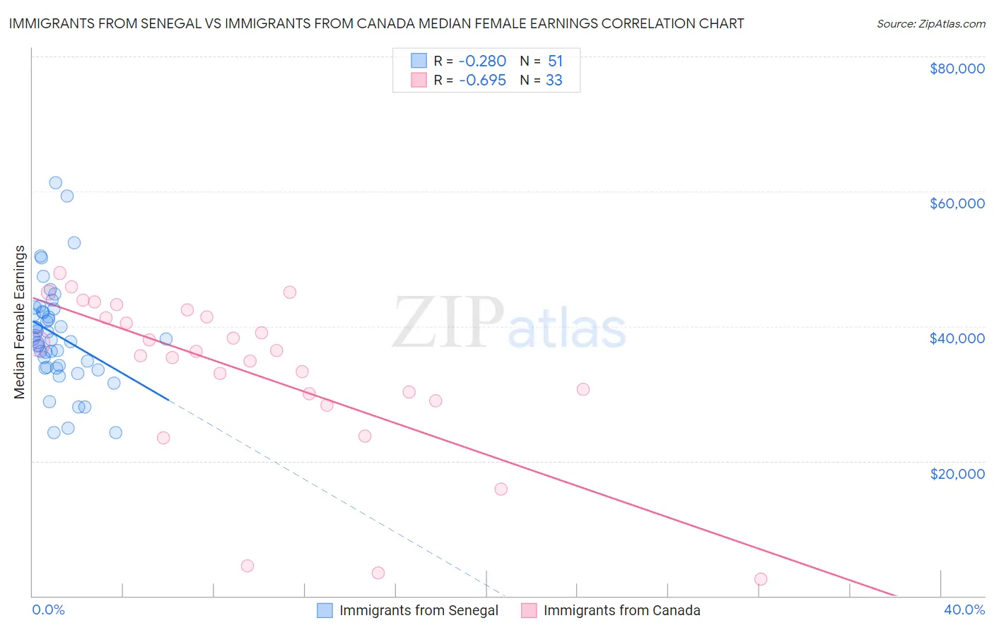 Immigrants from Senegal vs Immigrants from Canada Median Female Earnings