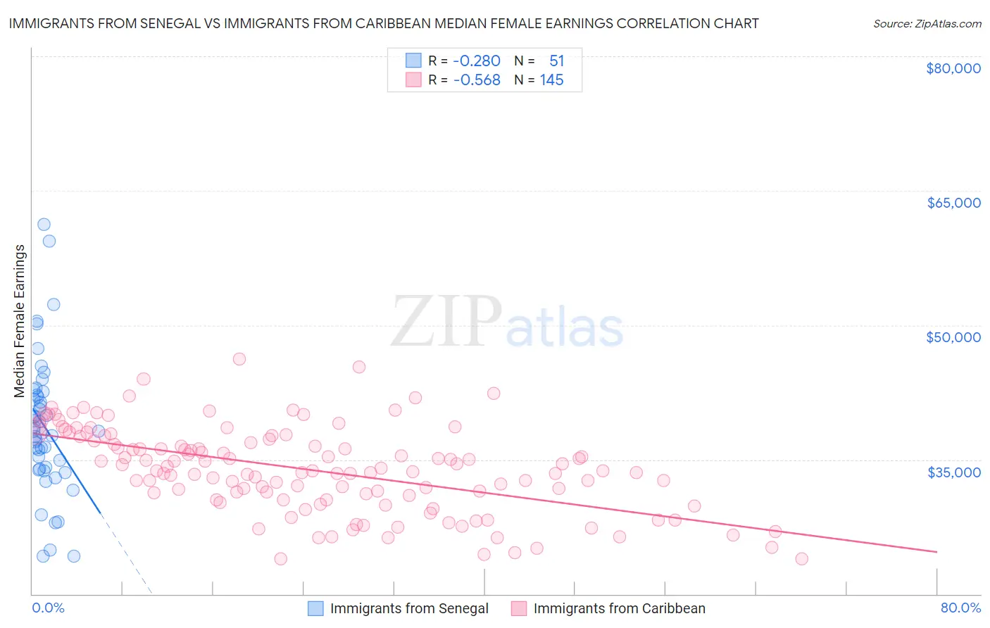 Immigrants from Senegal vs Immigrants from Caribbean Median Female Earnings