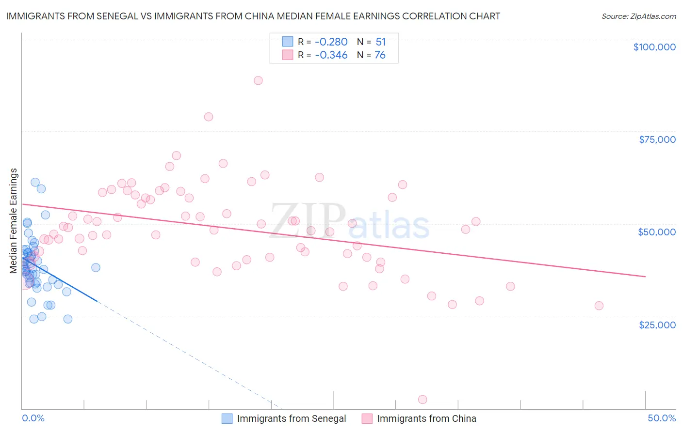 Immigrants from Senegal vs Immigrants from China Median Female Earnings