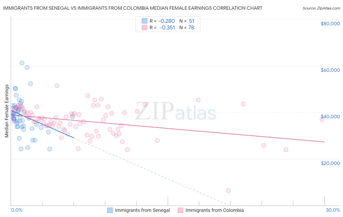 Immigrants from Senegal vs Immigrants from Colombia Median Female Earnings