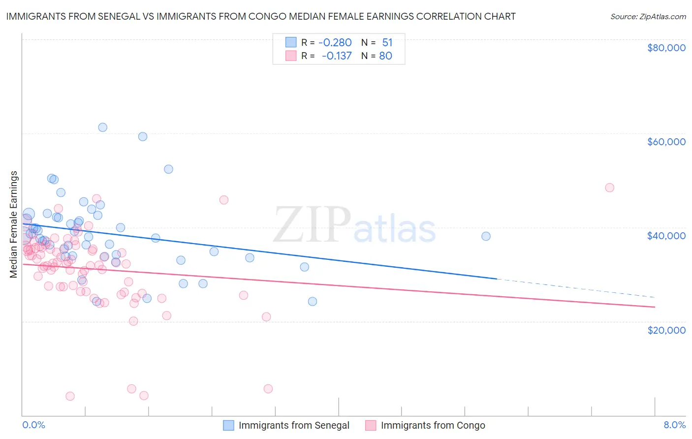 Immigrants from Senegal vs Immigrants from Congo Median Female Earnings