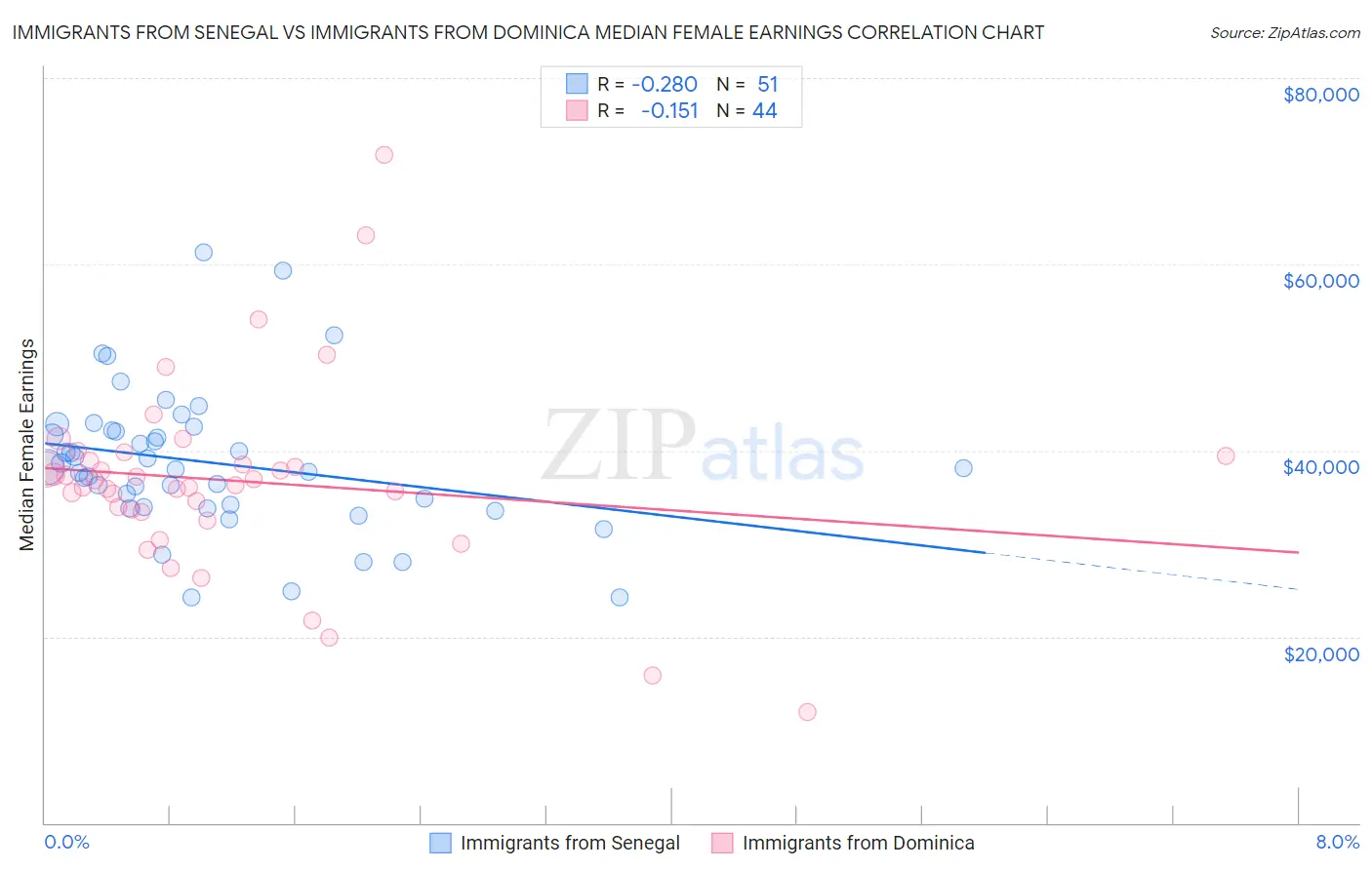 Immigrants from Senegal vs Immigrants from Dominica Median Female Earnings