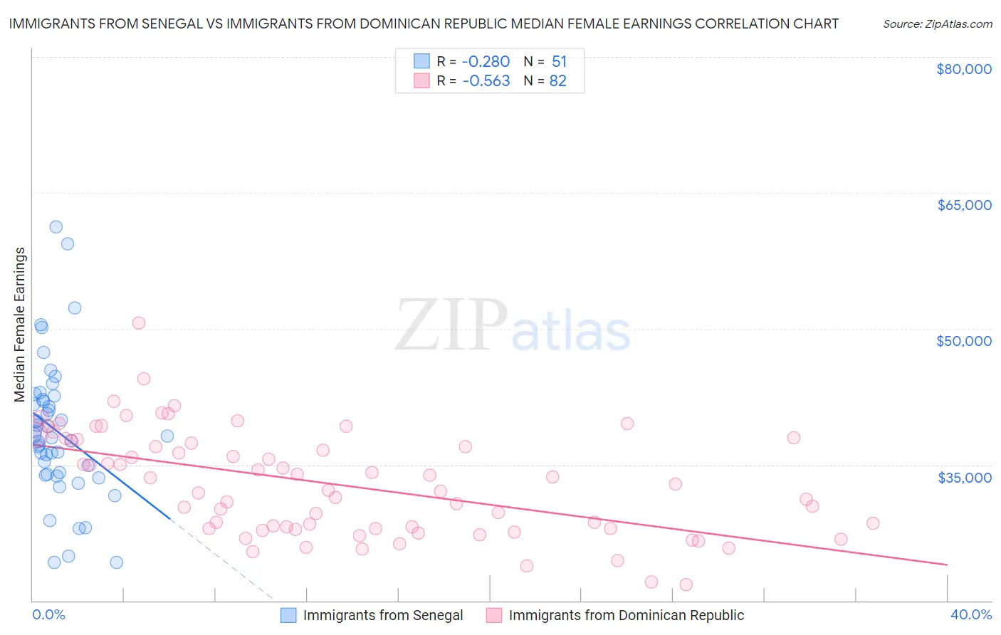 Immigrants from Senegal vs Immigrants from Dominican Republic Median Female Earnings