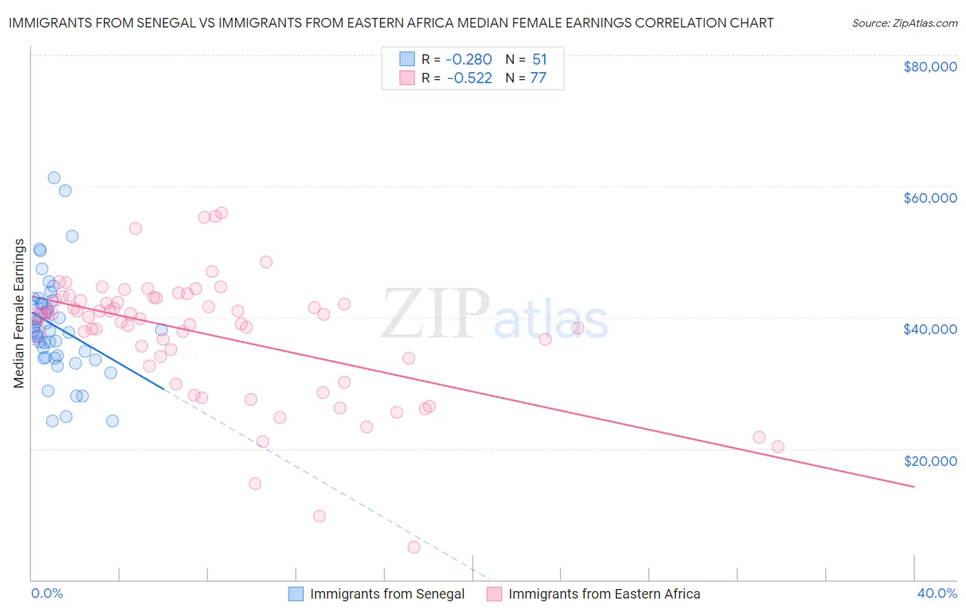 Immigrants from Senegal vs Immigrants from Eastern Africa Median Female Earnings