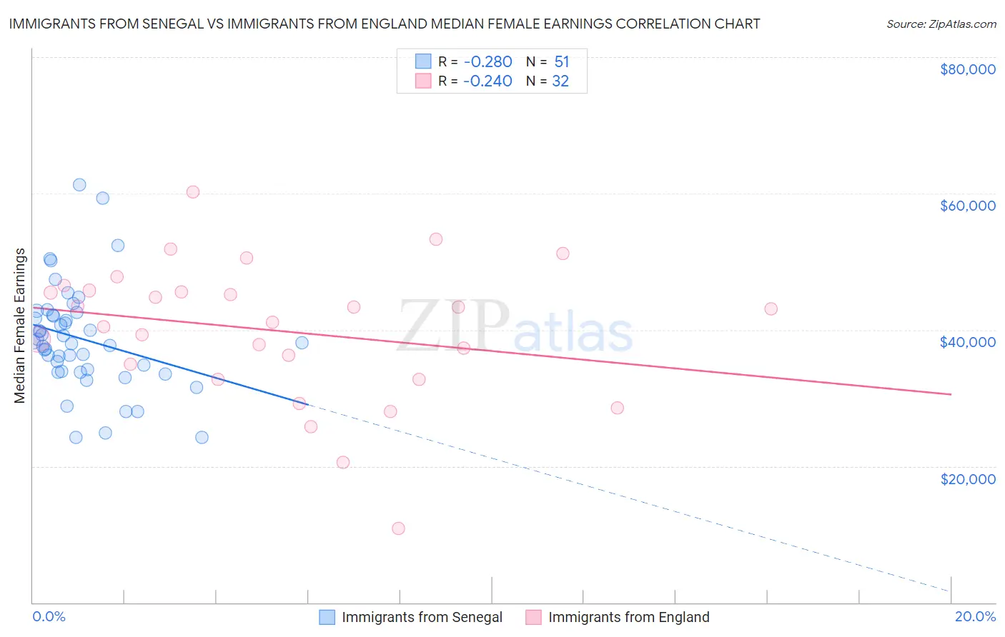 Immigrants from Senegal vs Immigrants from England Median Female Earnings