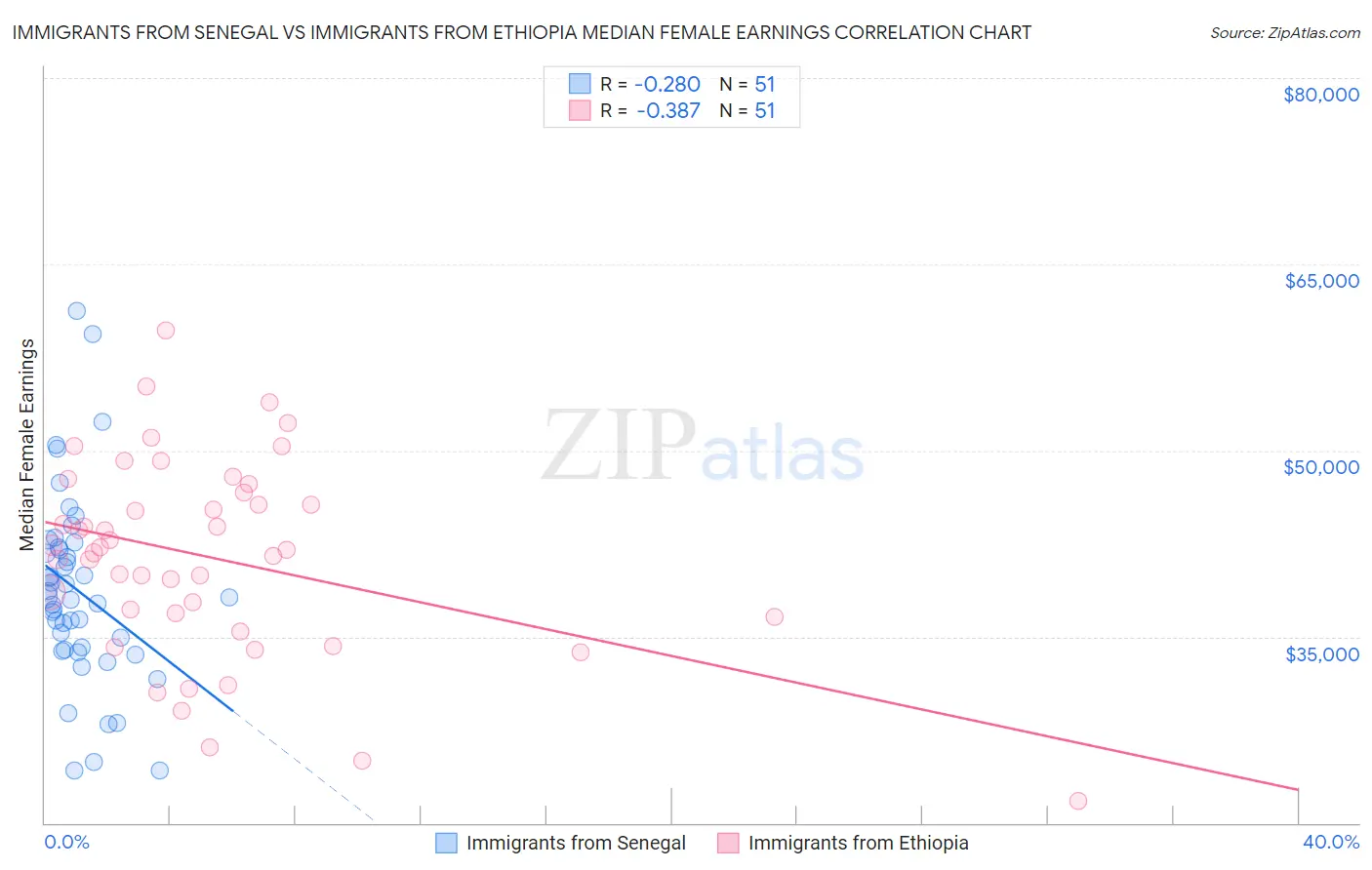 Immigrants from Senegal vs Immigrants from Ethiopia Median Female Earnings