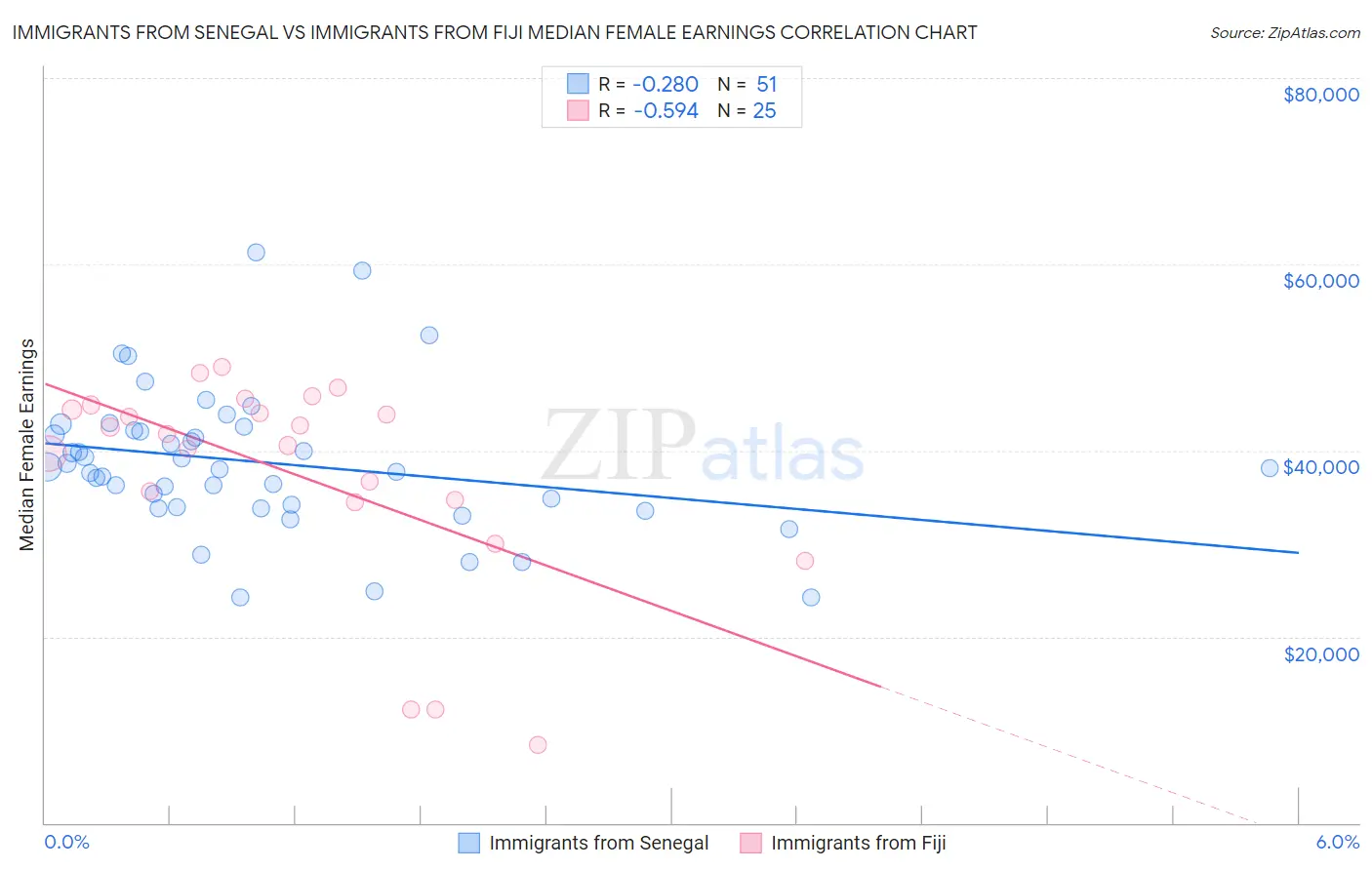 Immigrants from Senegal vs Immigrants from Fiji Median Female Earnings