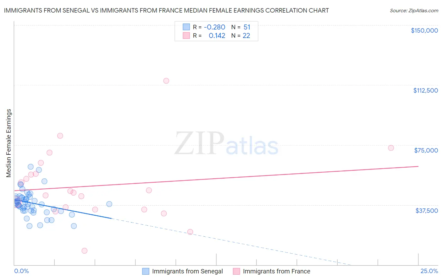 Immigrants from Senegal vs Immigrants from France Median Female Earnings