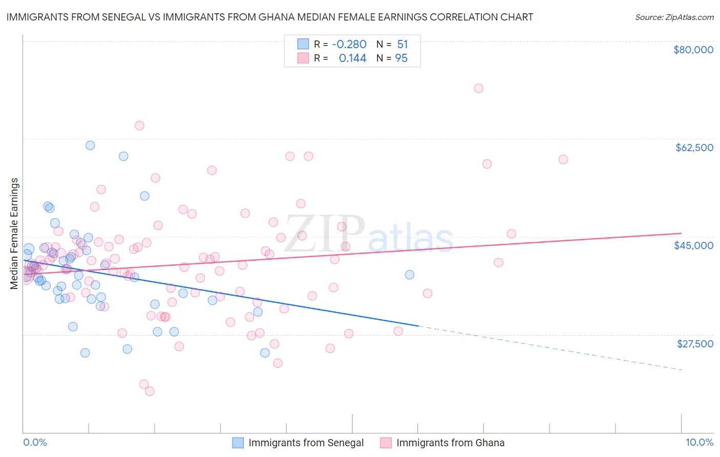 Immigrants from Senegal vs Immigrants from Ghana Median Female Earnings