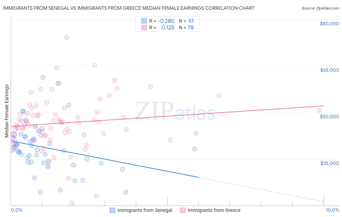 Immigrants from Senegal vs Immigrants from Greece Median Female Earnings