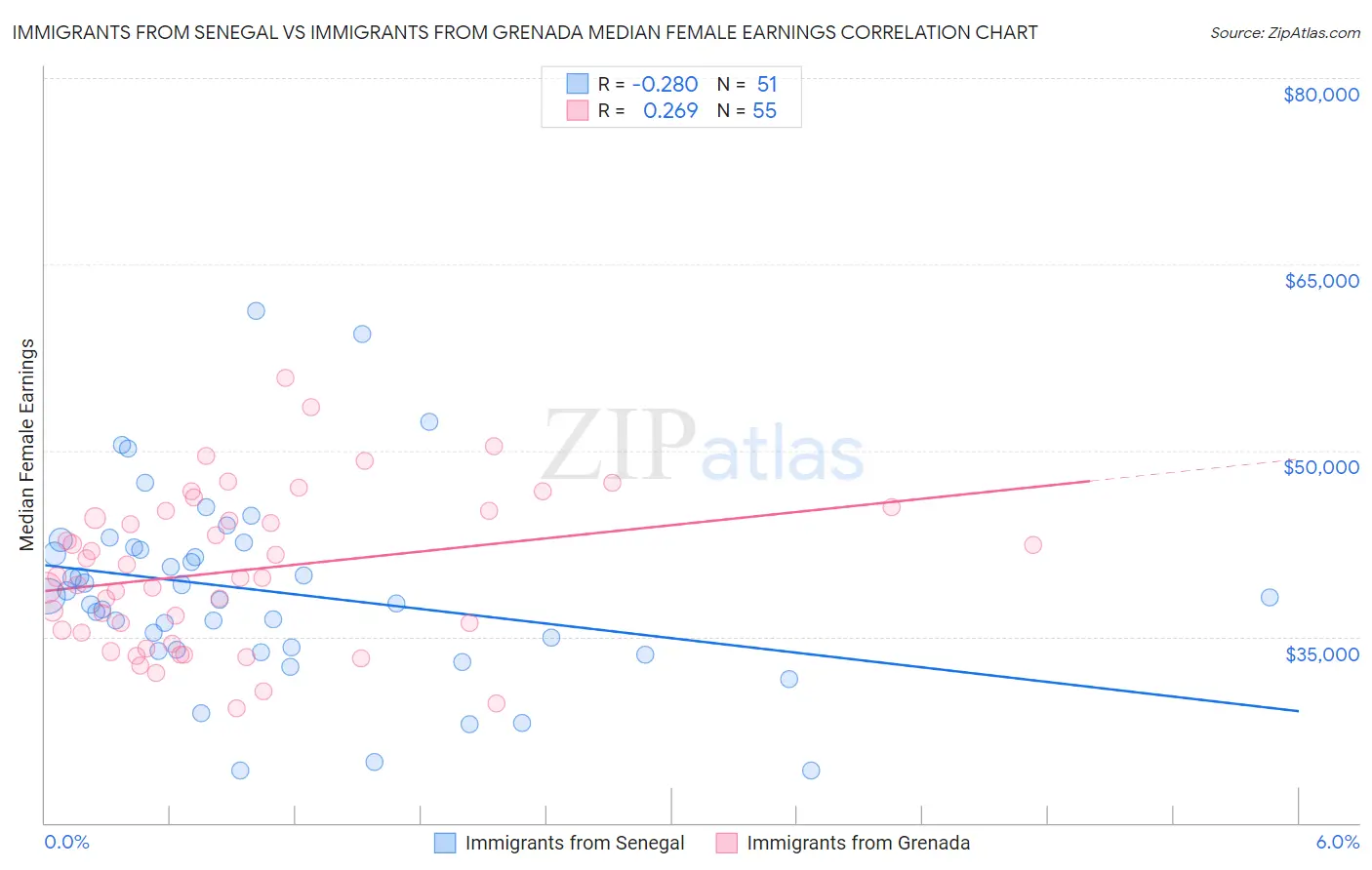 Immigrants from Senegal vs Immigrants from Grenada Median Female Earnings