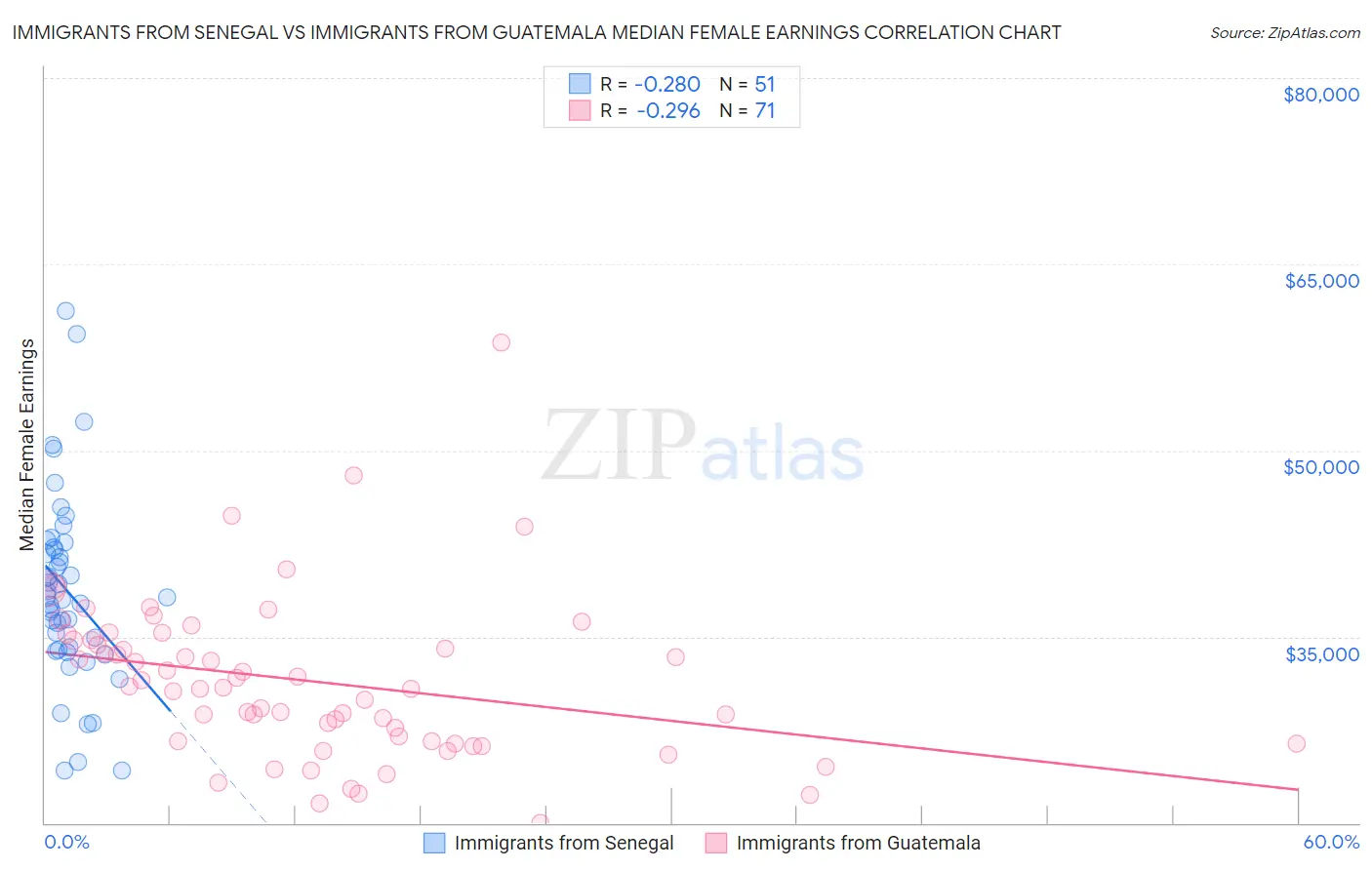 Immigrants from Senegal vs Immigrants from Guatemala Median Female Earnings