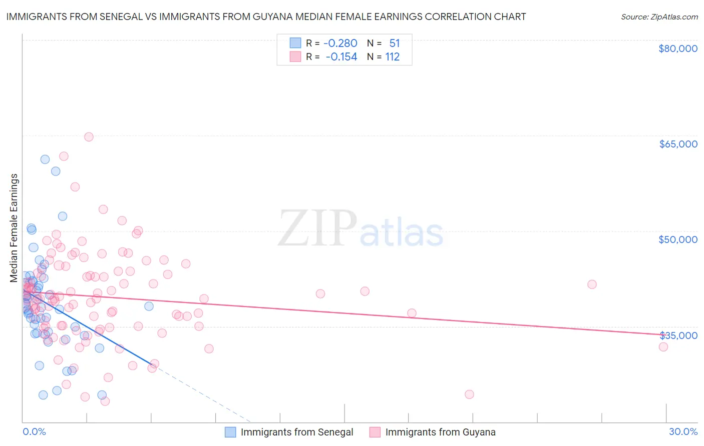 Immigrants from Senegal vs Immigrants from Guyana Median Female Earnings