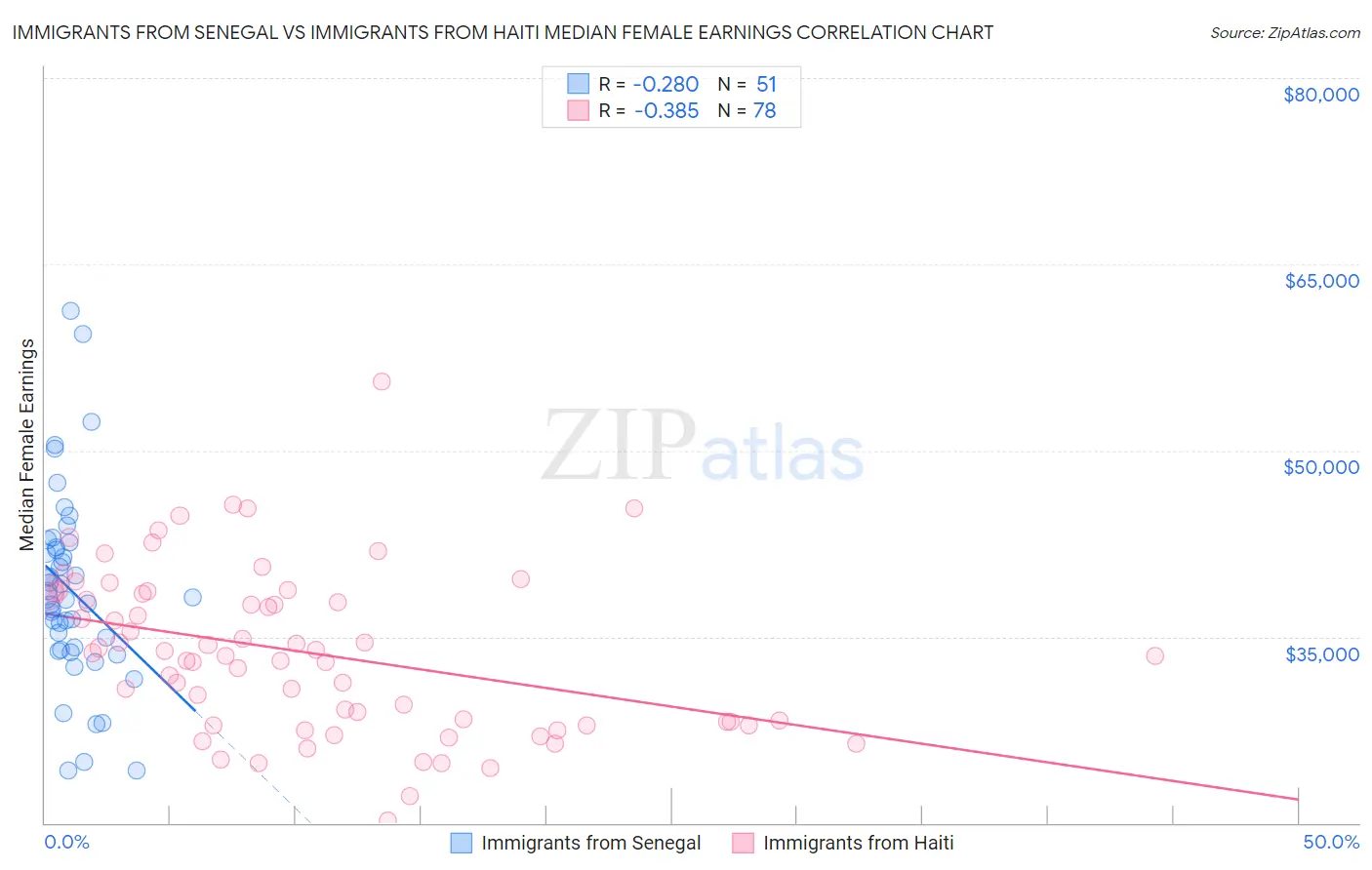 Immigrants from Senegal vs Immigrants from Haiti Median Female Earnings