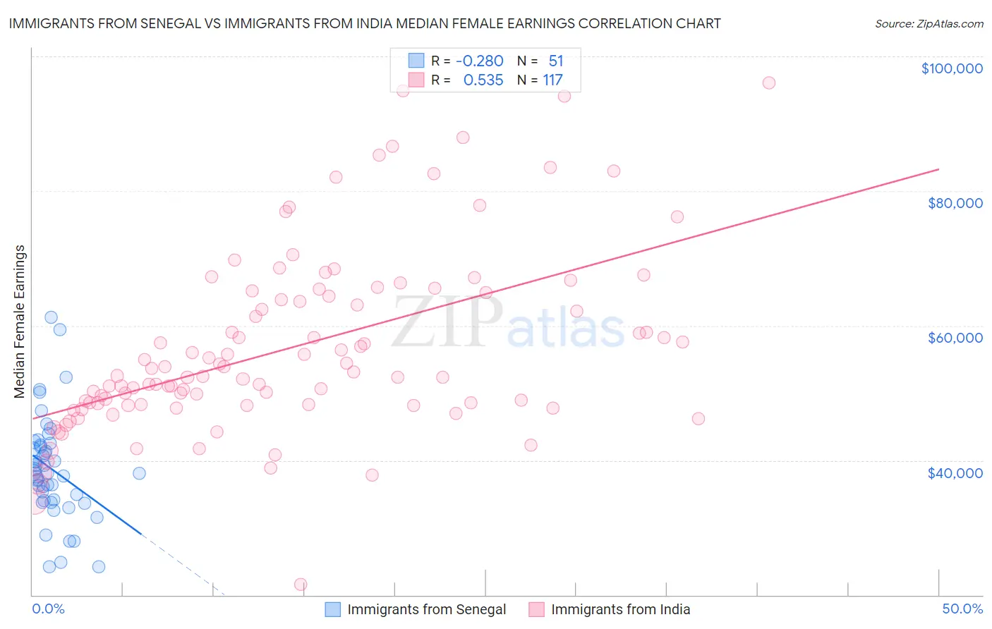 Immigrants from Senegal vs Immigrants from India Median Female Earnings