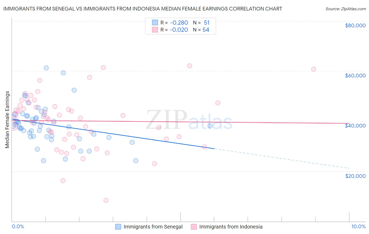 Immigrants from Senegal vs Immigrants from Indonesia Median Female Earnings