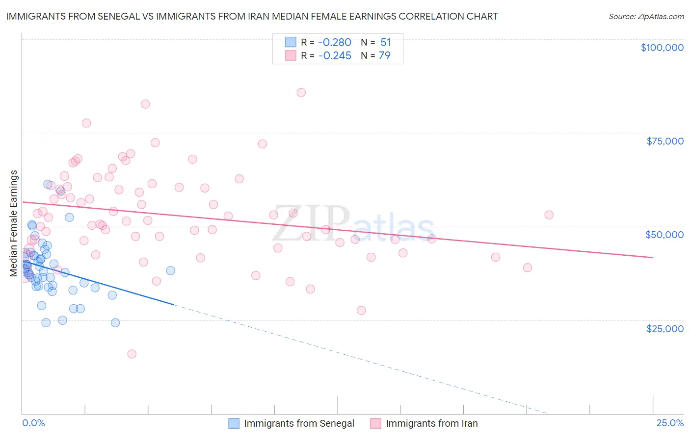 Immigrants from Senegal vs Immigrants from Iran Median Female Earnings