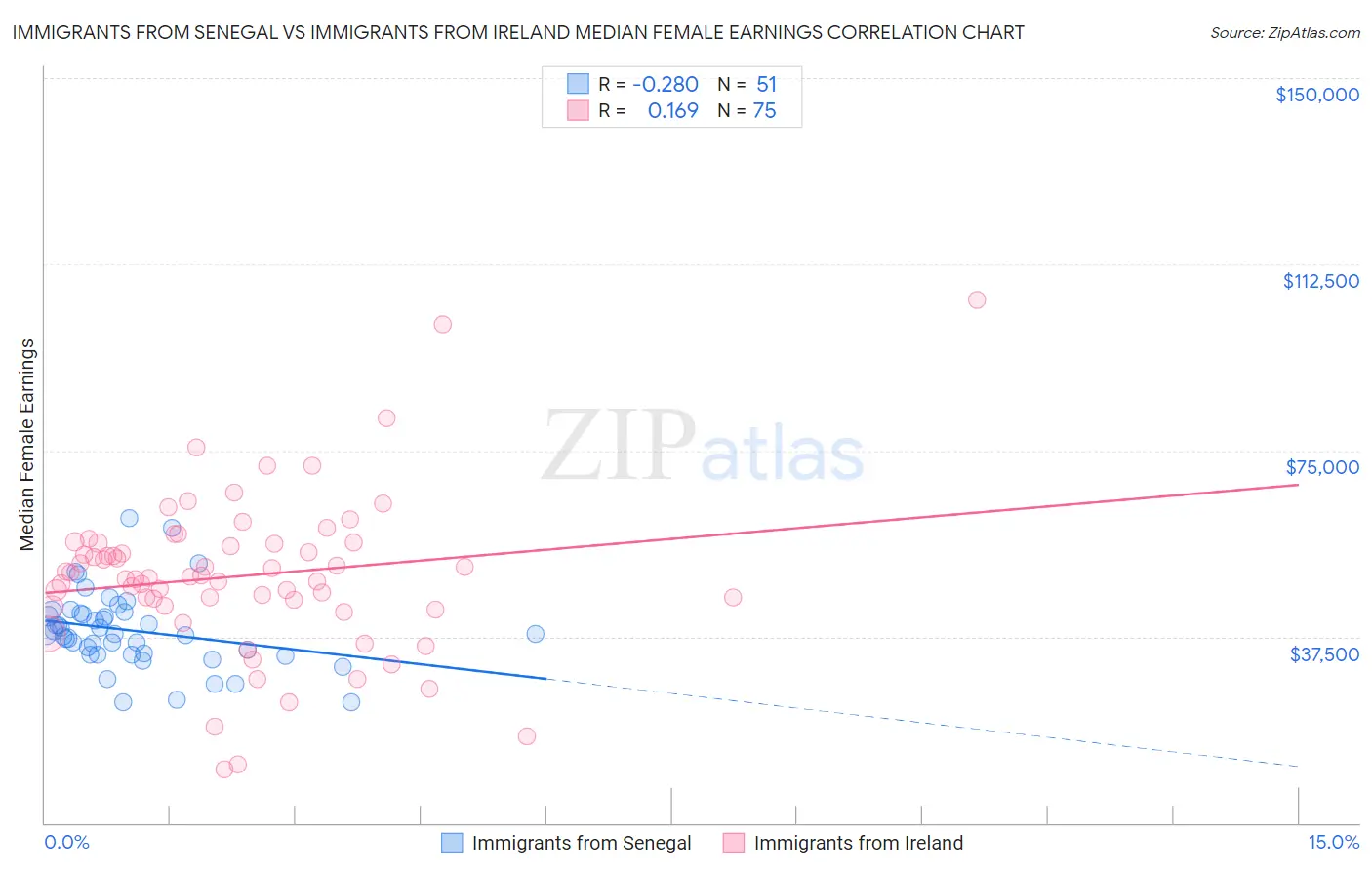 Immigrants from Senegal vs Immigrants from Ireland Median Female Earnings