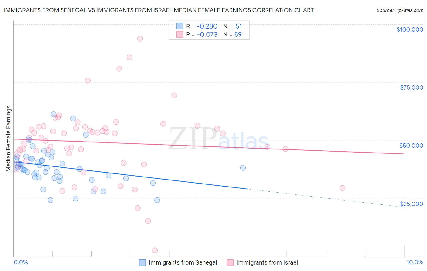 Immigrants from Senegal vs Immigrants from Israel Median Female Earnings