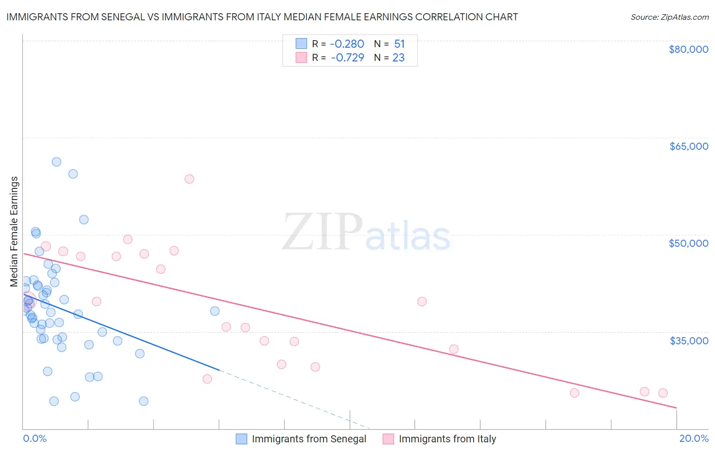 Immigrants from Senegal vs Immigrants from Italy Median Female Earnings