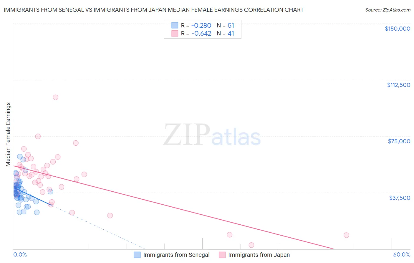 Immigrants from Senegal vs Immigrants from Japan Median Female Earnings