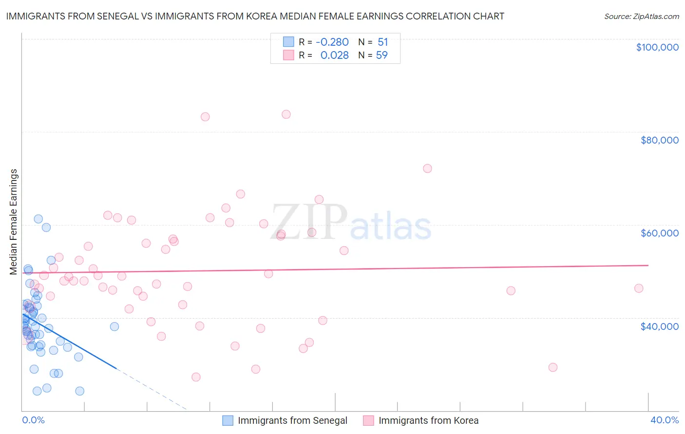 Immigrants from Senegal vs Immigrants from Korea Median Female Earnings