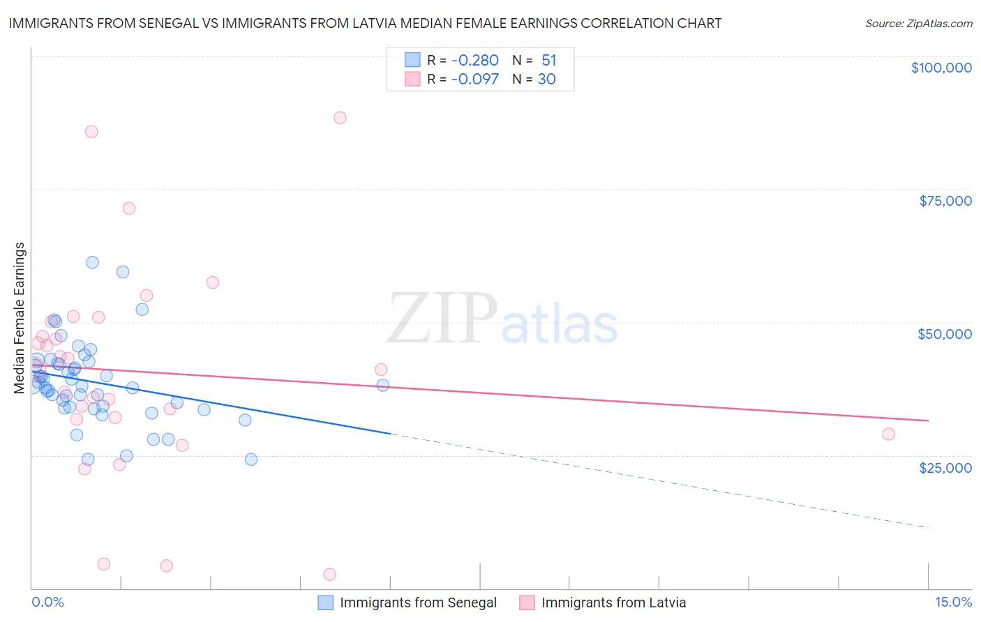 Immigrants from Senegal vs Immigrants from Latvia Median Female Earnings