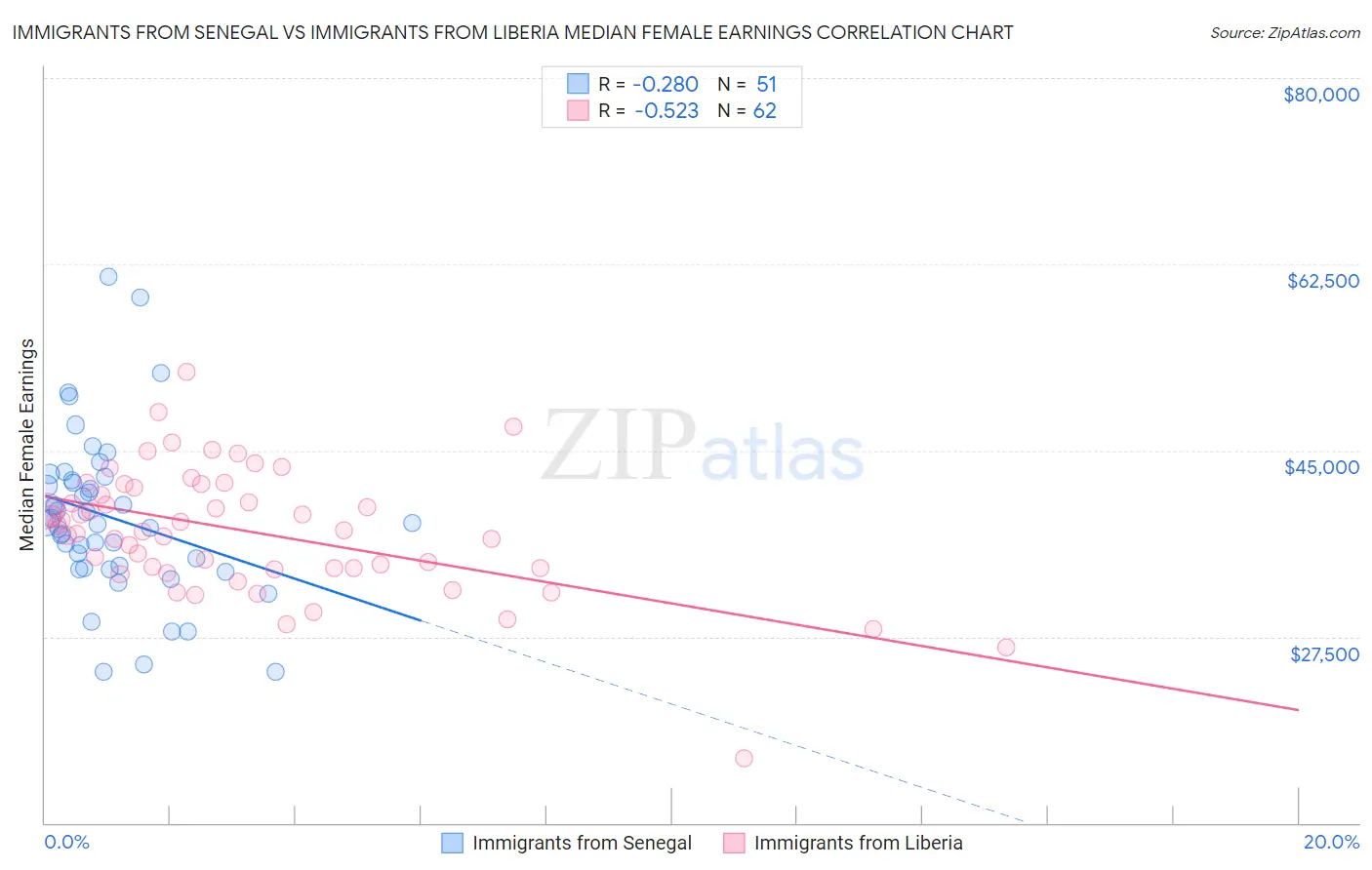 Immigrants from Senegal vs Immigrants from Liberia Median Female Earnings