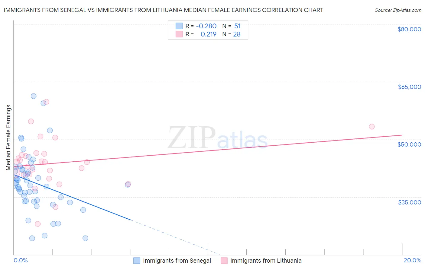 Immigrants from Senegal vs Immigrants from Lithuania Median Female Earnings