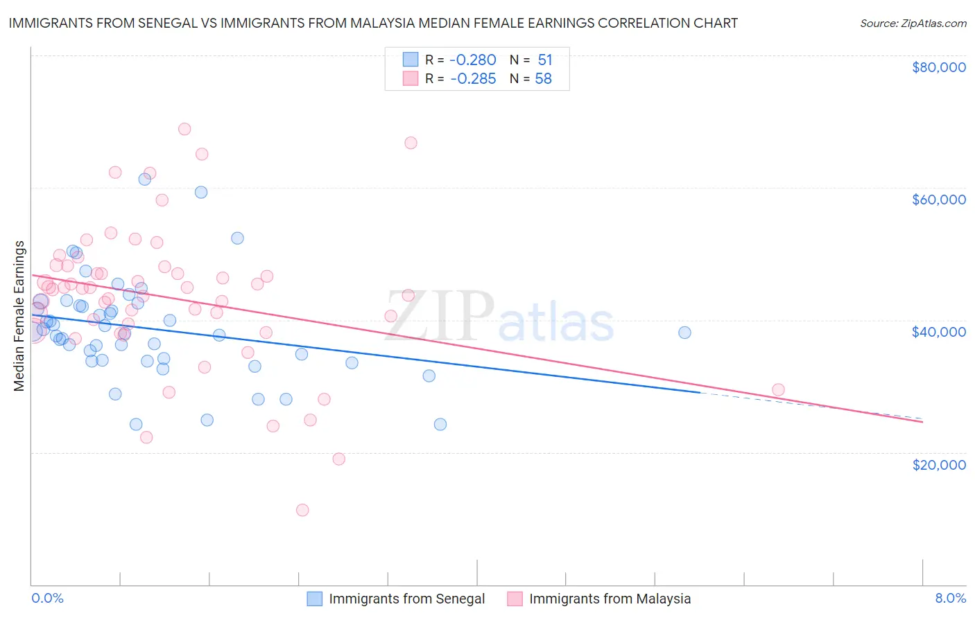 Immigrants from Senegal vs Immigrants from Malaysia Median Female Earnings