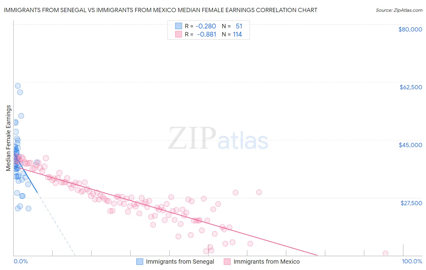 Immigrants from Senegal vs Immigrants from Mexico Median Female Earnings