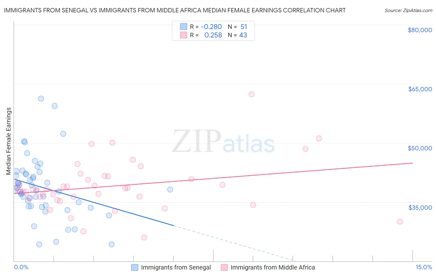 Immigrants from Senegal vs Immigrants from Middle Africa Median Female Earnings